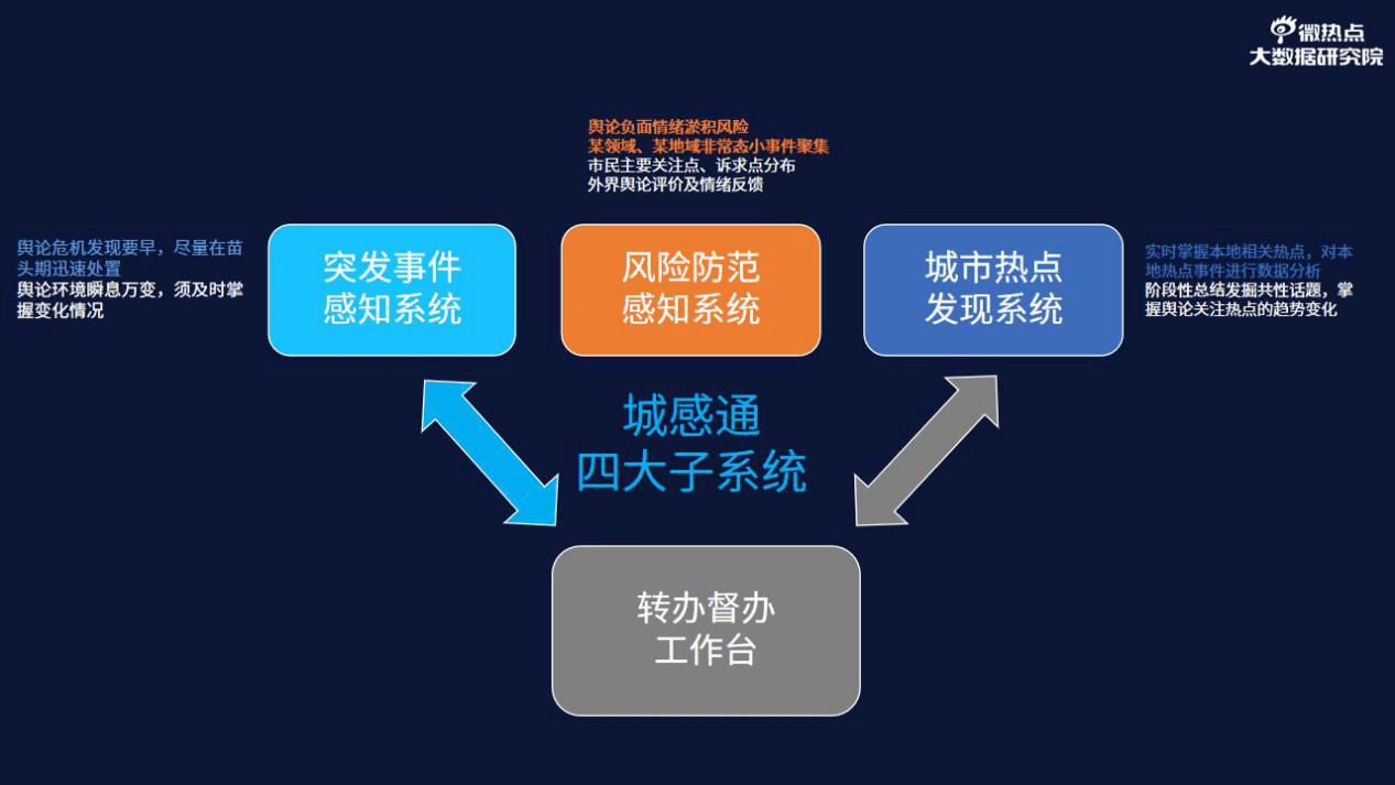 城市治理及公共决策风险防范感知系统(简称:城感通)