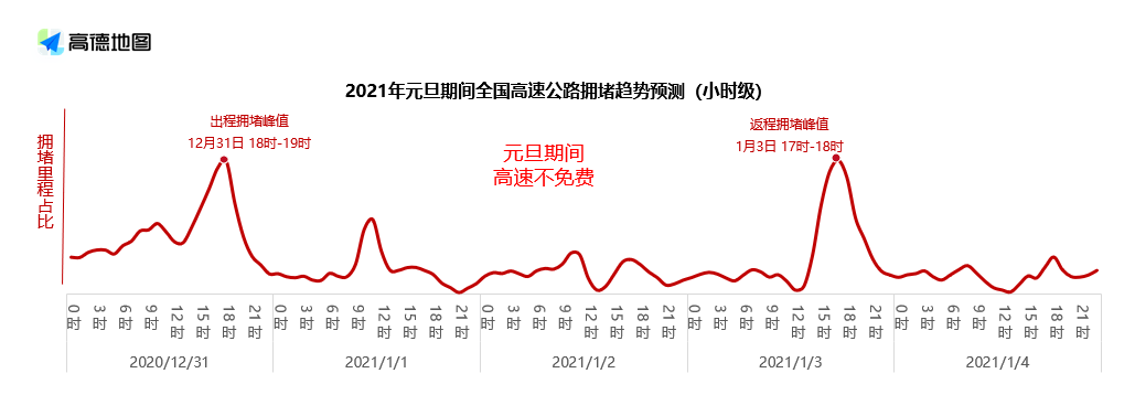 《2021元旦出行预测：全国高速元旦假期前一日15时将迎出程高峰》