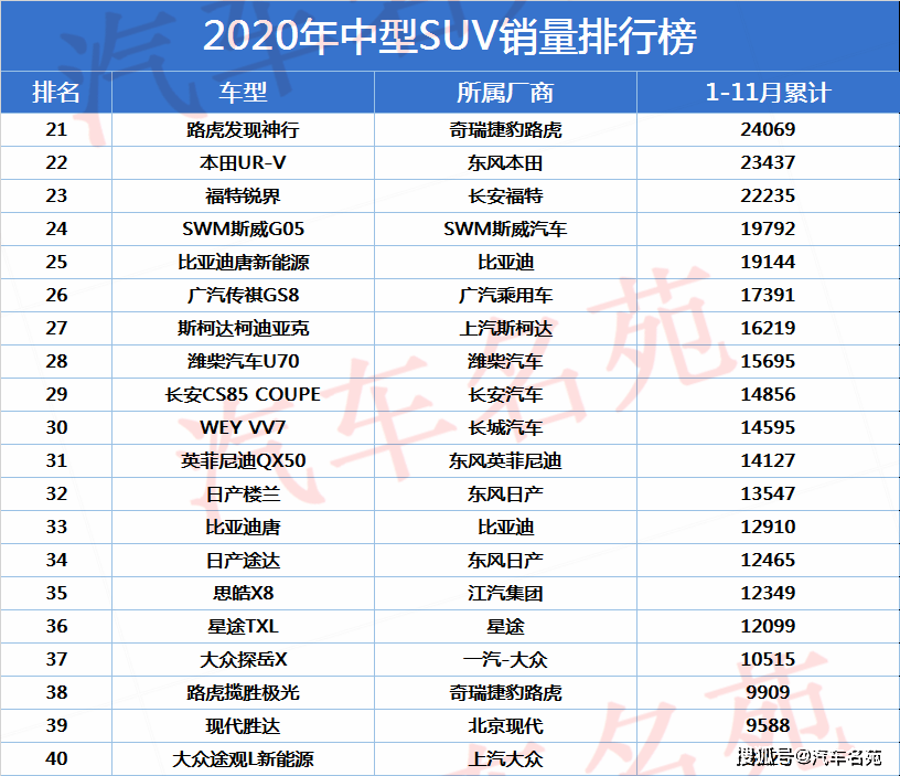 2020城市越野车排名_2020年11月国内热销SUV/轿车/MPV排行榜