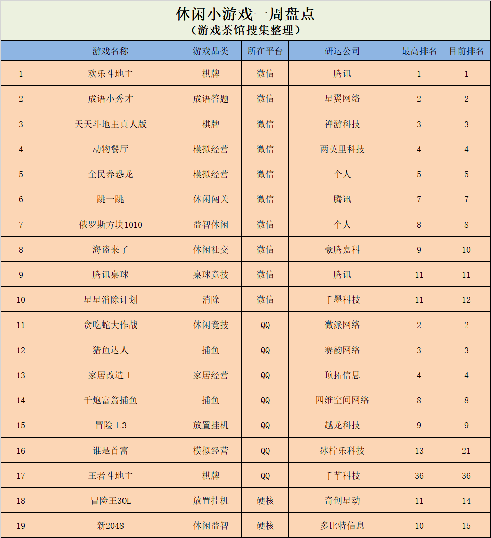 排名|《老司机开车了》登上榜首，VOODOO四款游戏进入前十 | 休闲新游周报