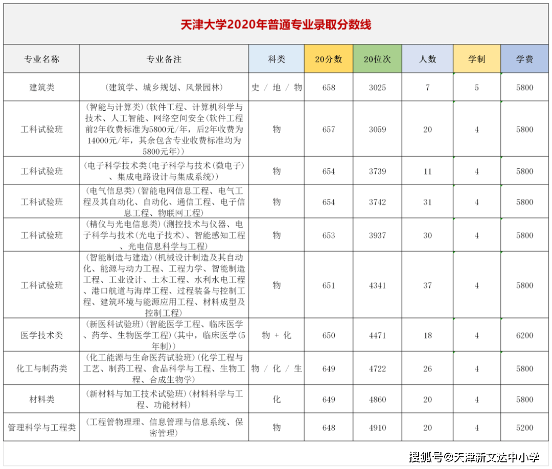 天津大学|2021年保送生招生简章公布,附近三年录取分数线