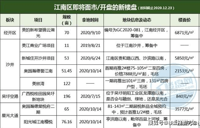 五象新盘占28盘,火力不减_南宁