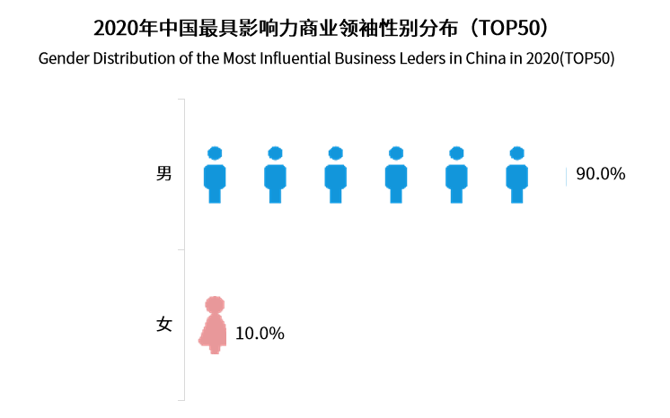 领袖排行_权威发布《2020年中国商业领袖影响力排行榜单TOP50》,半数来自...