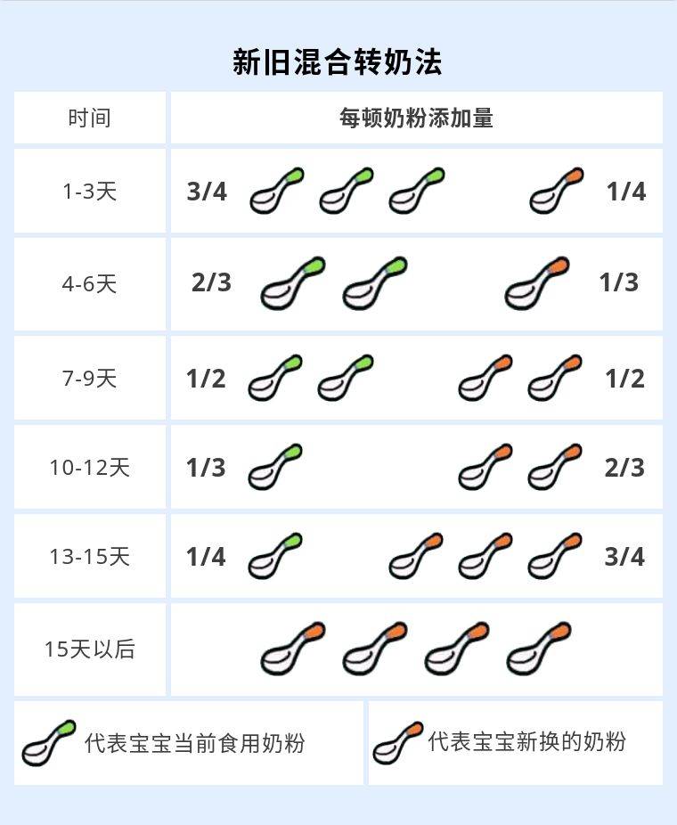 宝宝转奶转不好,容易伤肠胃!2个方法帮宝宝平稳渡过转