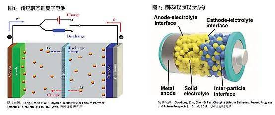 备注:锂二次电池根据电解质不同可分为液态锂电池,混合固液电解质锂