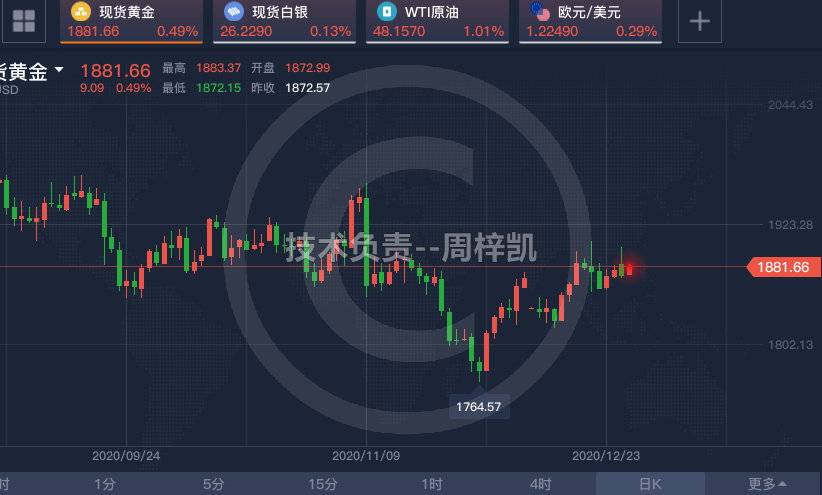 凯子:在12.29,黄金的高点不会冷,也不会破。