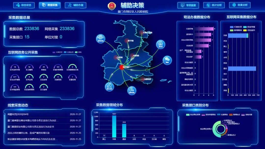 数据采集综合状态辅助决策截至2020年12月22日,该平台共筛查出涉及