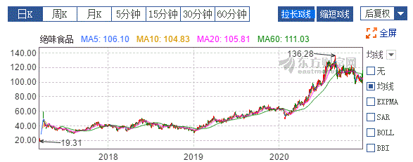 食品加工-牛股频出的行业,盘点那些近年来走出翻倍行情的股票