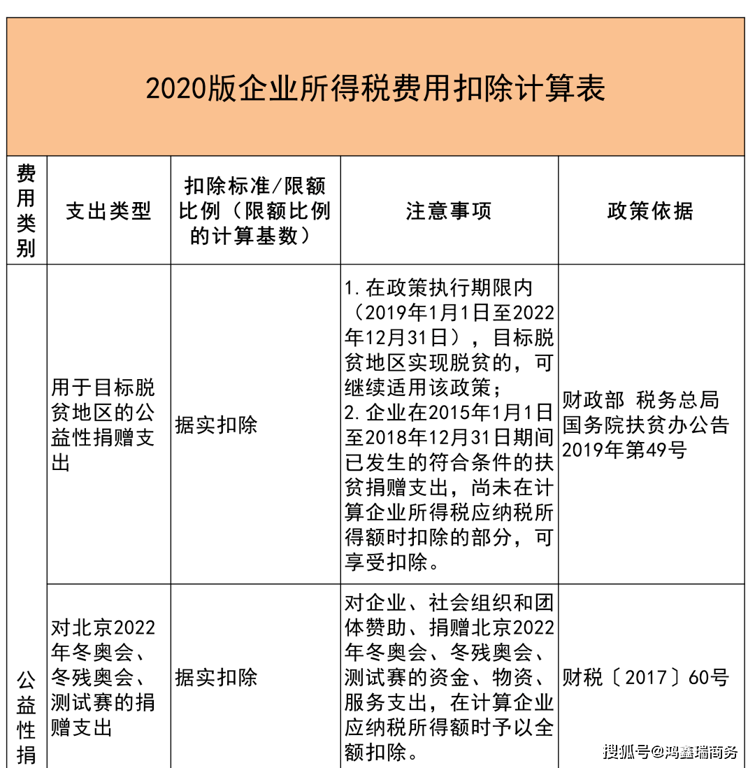 企业所得税费用扣除标准一览表_手机搜狐网