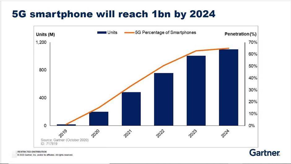市场|Gartner：2024年5G智能手机年销量将达到10亿部