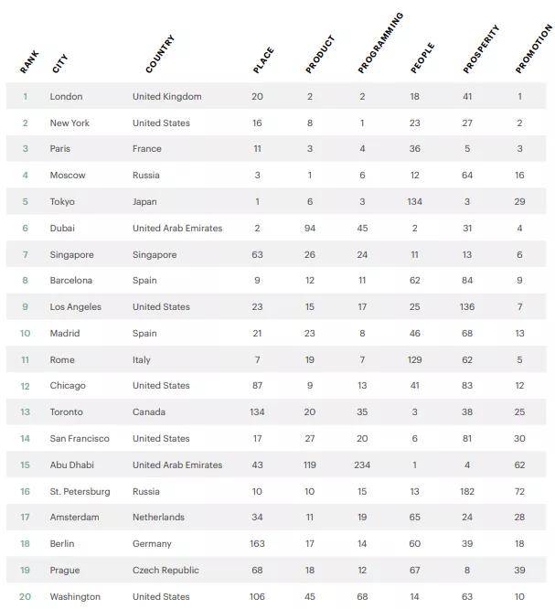 2021世界各城市gdp排名_世界城市gdp排名(2)