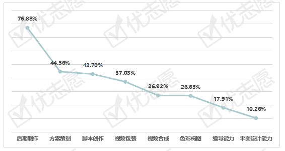 需求|2020一线地区视频剪辑岗位:北京地区平均薪资最高!高薪岗位需求非常少。