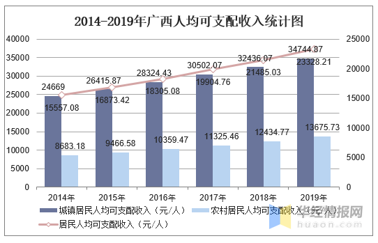 2019 人均可支配收入 排名_人均可支配收入折线图