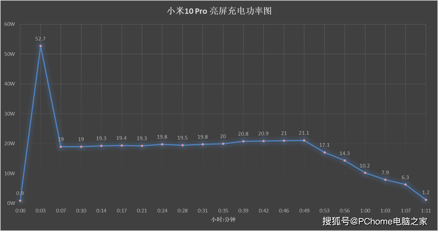 真章|年度手机快充横评：定制技术性能强 亮屏充电见真章