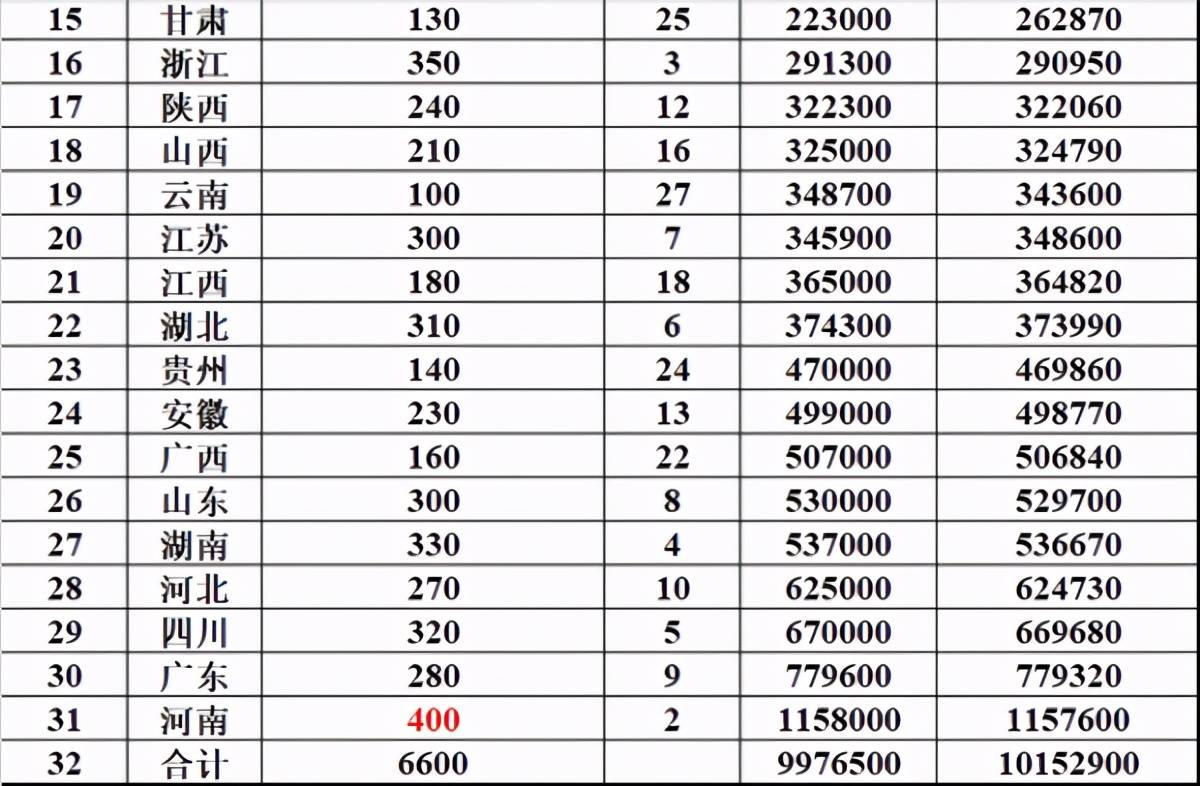 2021各省人口排名_2020年各省人口数排名(2)