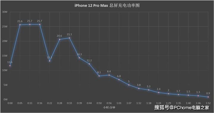 真章|年度手机快充横评：定制技术性能强 亮屏充电见真章