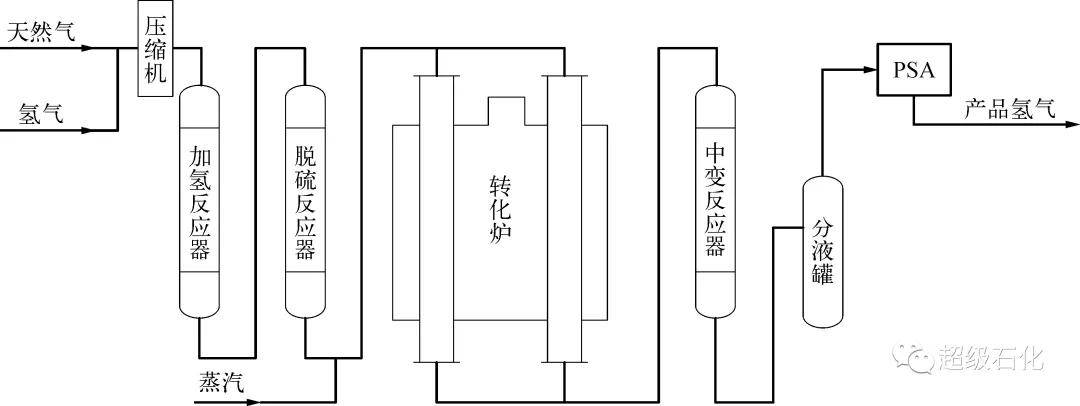 图1 天然气制氢装置流程示意 2) 压缩机设备要求.