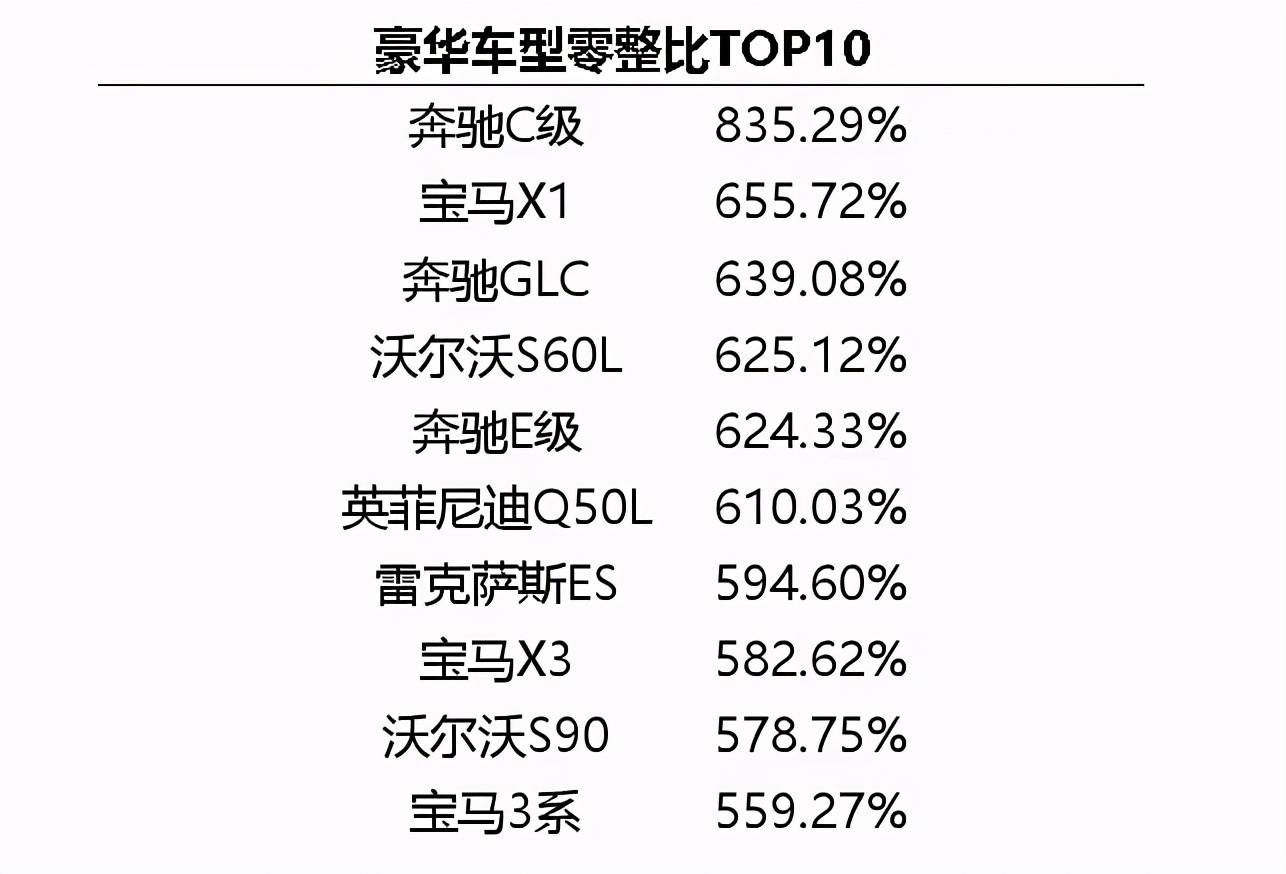 而不看不知道,奔驰c级的零整比一骑绝尘,高达800%多,意味着将北京奔驰