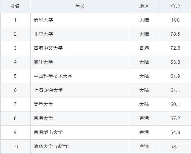 软科东西排名2020_2020软科中国两岸四地大学排名——港中大排第三