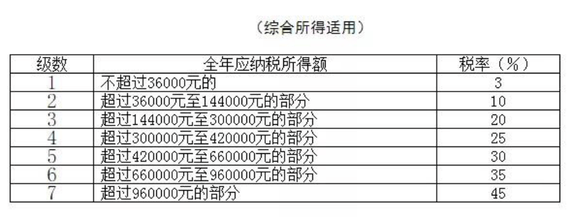 收藏最全个人所得税税率表