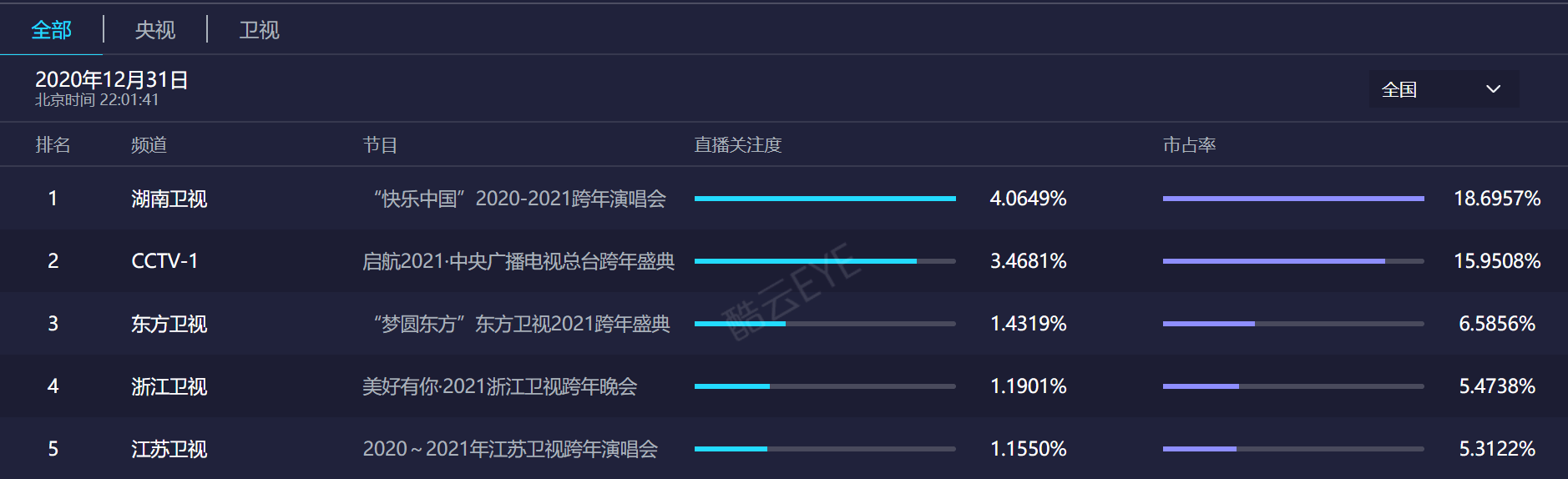 南卫视跨年槽点,广告太多,假唱扎堆!