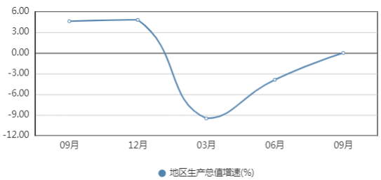 泰达gdp(3)