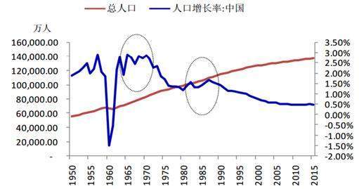 中国人口那么多还要生_任泽平 人口周期影响经济长周期