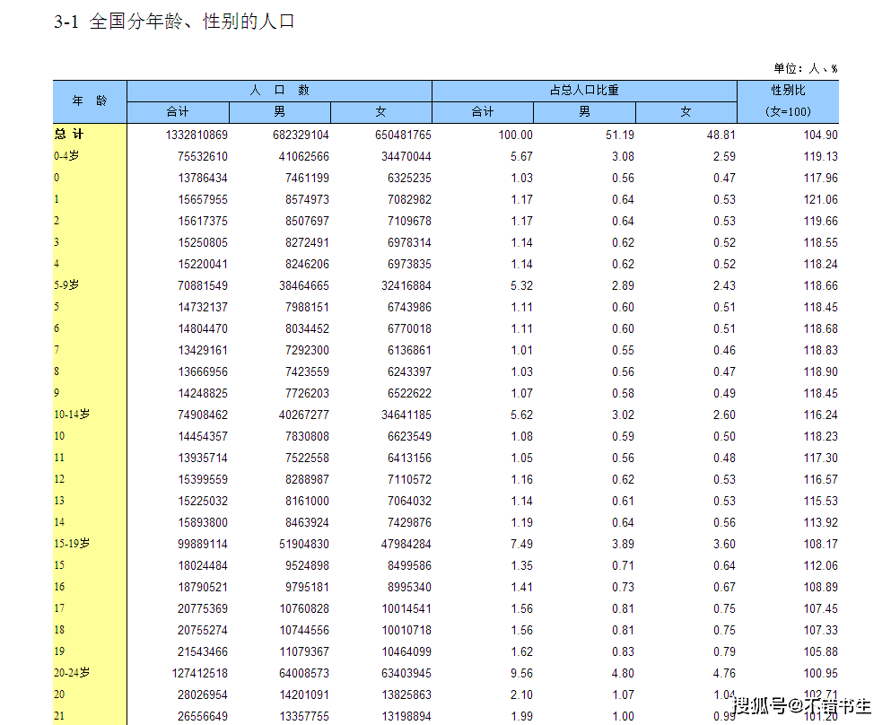 第六次人口普查和第七次对比_第七次人口普查