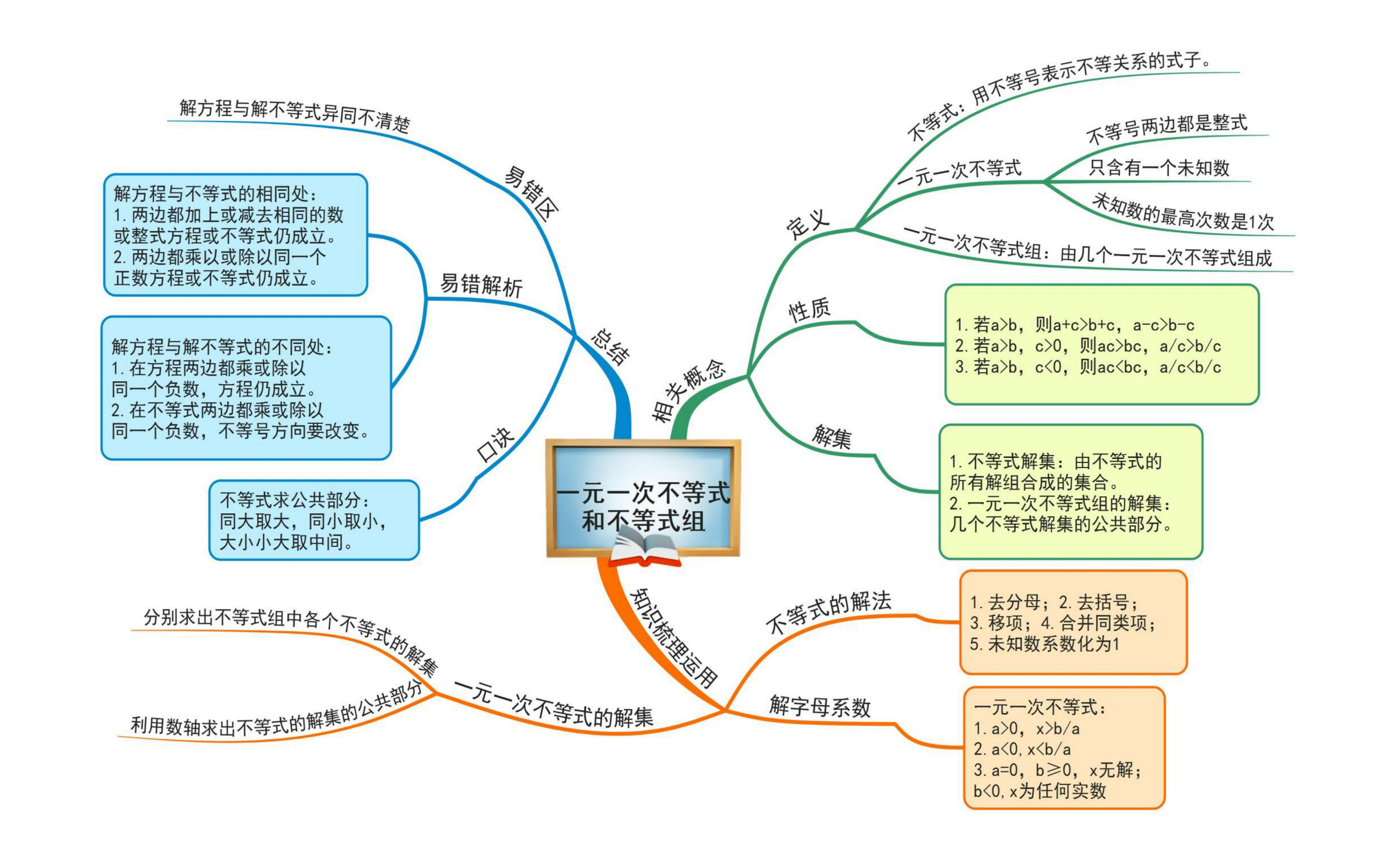 初中数学思维导图全汇总 轻松帮孩子快速理清所有知识点