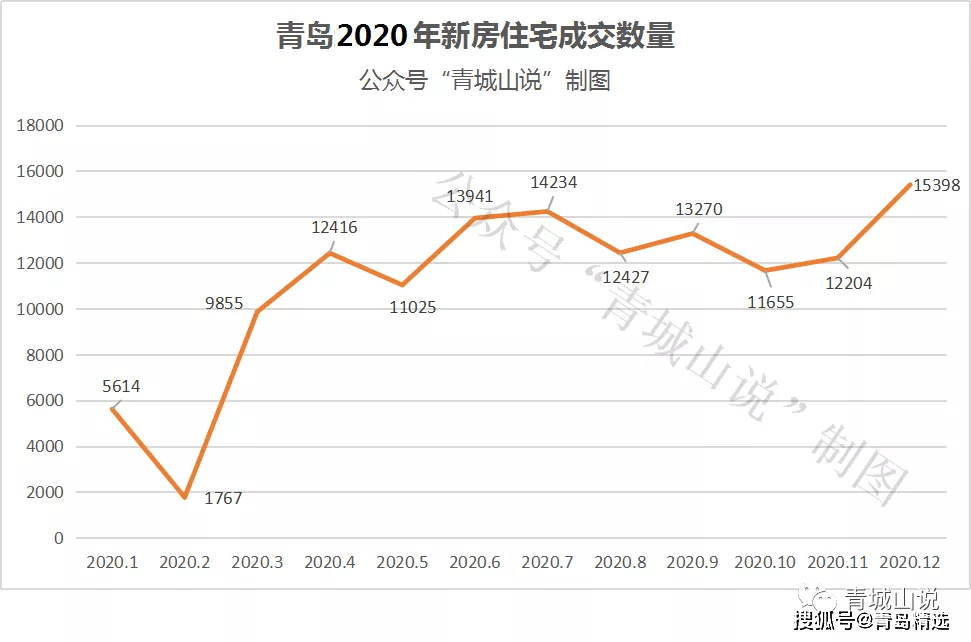 不要慌,青岛楼市年底成交量突然暴涨!