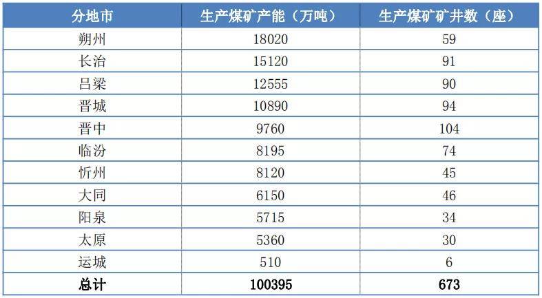 【分析】原煤产量超过10.56亿吨的山西,目前产能究竟多少?