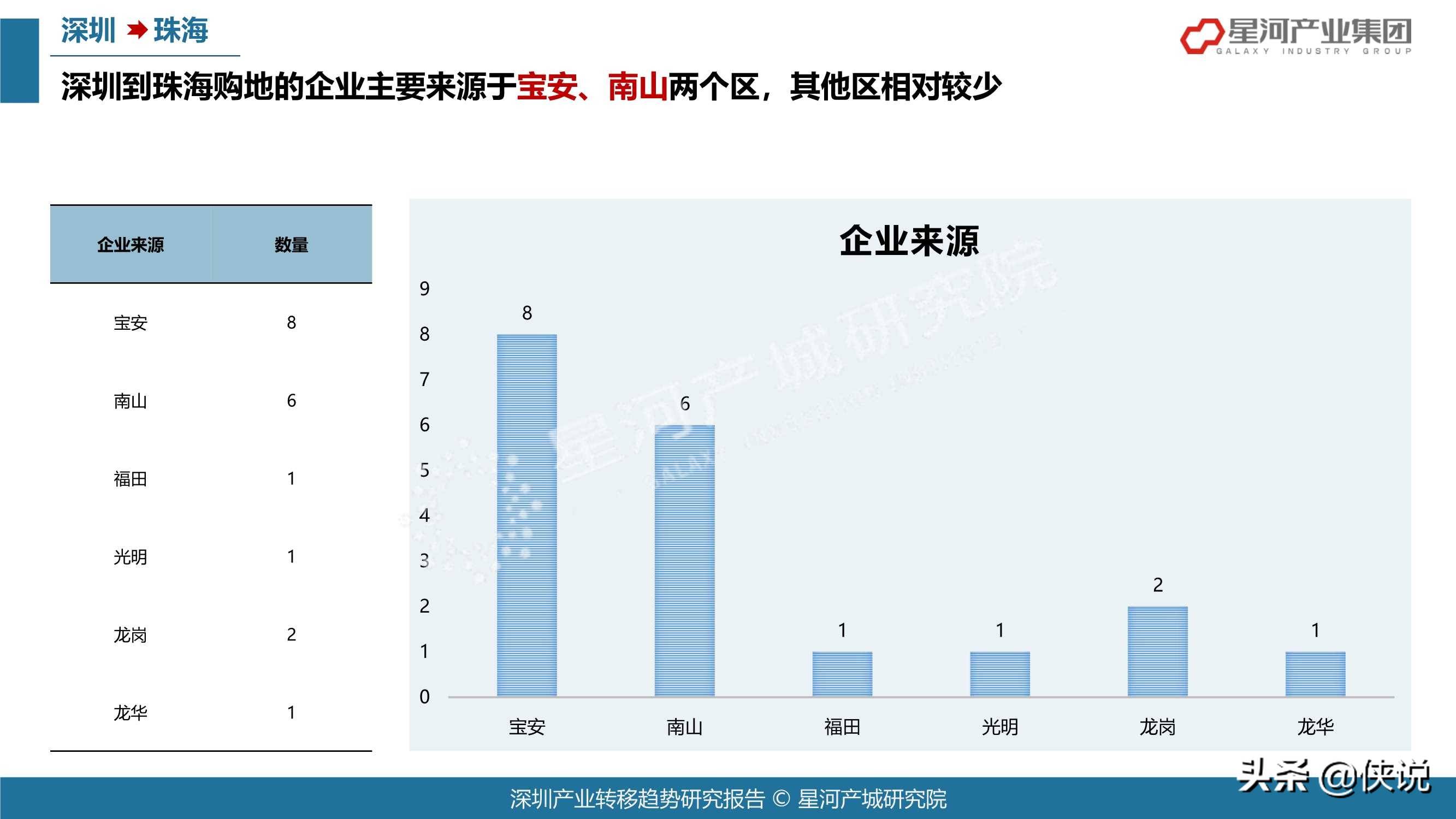 2021年深圳各行业gdp_深圳2021年一季度10 1区GDP排名来了 各区重点片区及项目曝光(2)