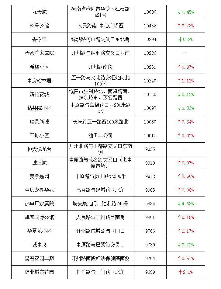 速看濮阳2021年1月二手房价大曝光房价究竟跌了没