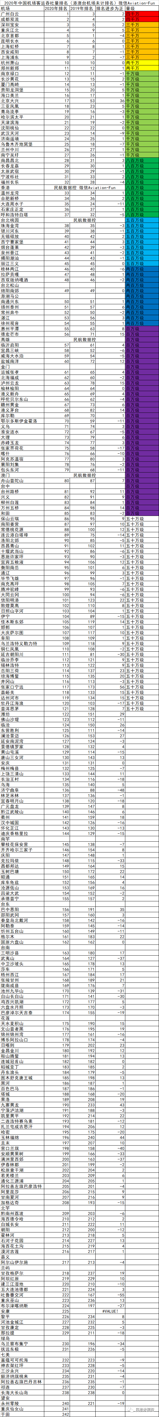 全国机场排名2020年_郑州机场2020年成绩单出炉,客货运全国排名(2)