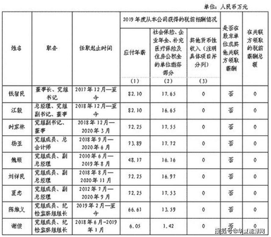 三桶油的人均薪酬(2)