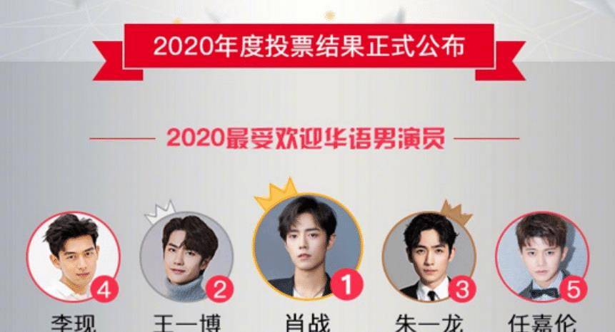 顶流实锤:肖战又居榜首!王一博不负众望,李现任嘉伦实