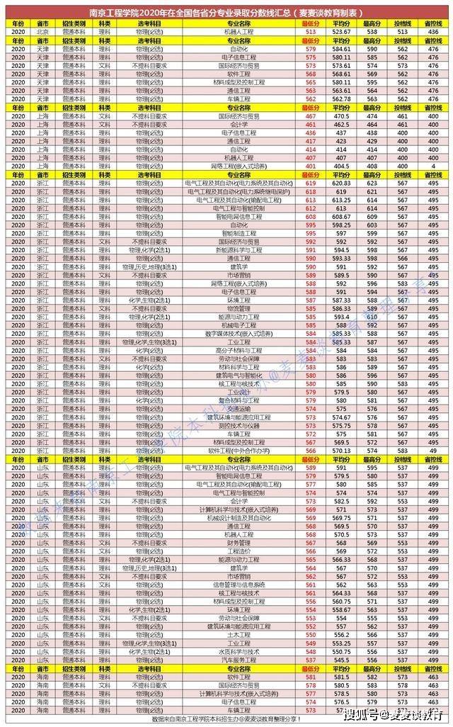 2020全国二本大学学_二本|河南科技学院2020在全国各省各专业录取分数及