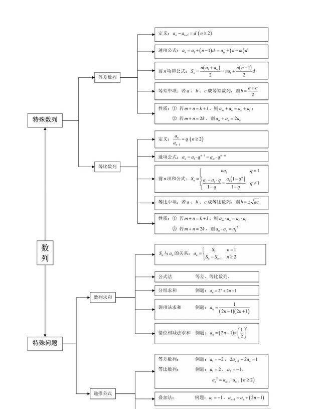 高中数学知识结构图,让你期末备考更轻松