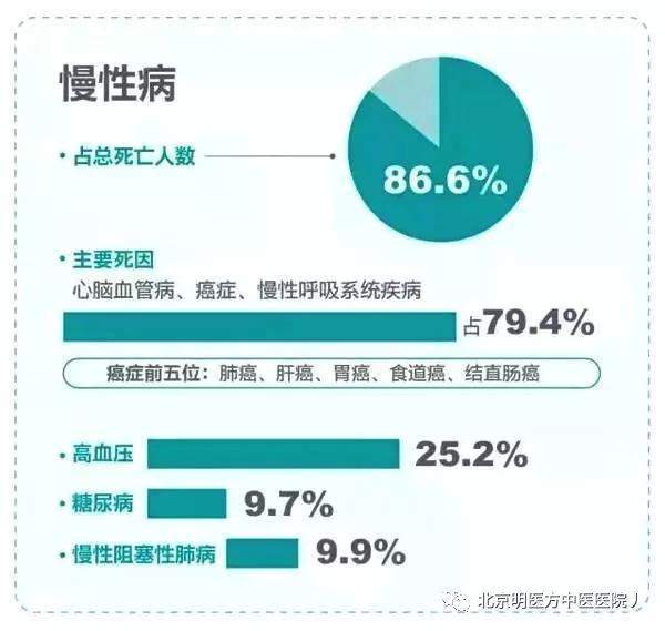 心脑血管疾病患者超过 2亿人, 占我国每年总死亡人数的 1/3.