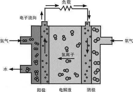 碱性燃料电池原理