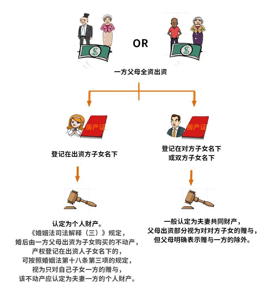 婚前买房、婚后买房、父母出资买房有何区别？房子到底归谁？