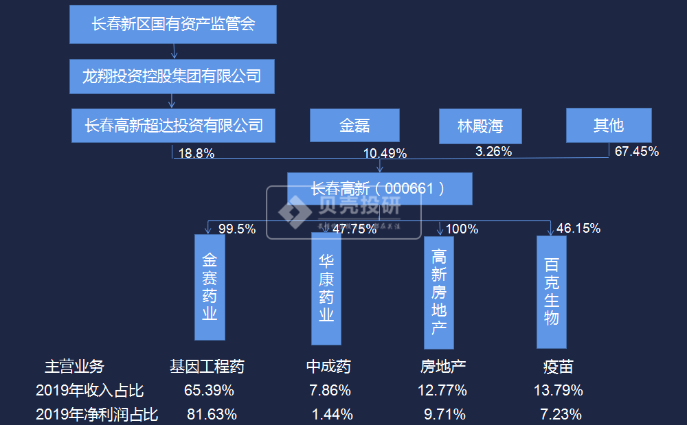 长春高新最新发展规划 af5fcee18f3e42a68f1a04807c2be28b.png