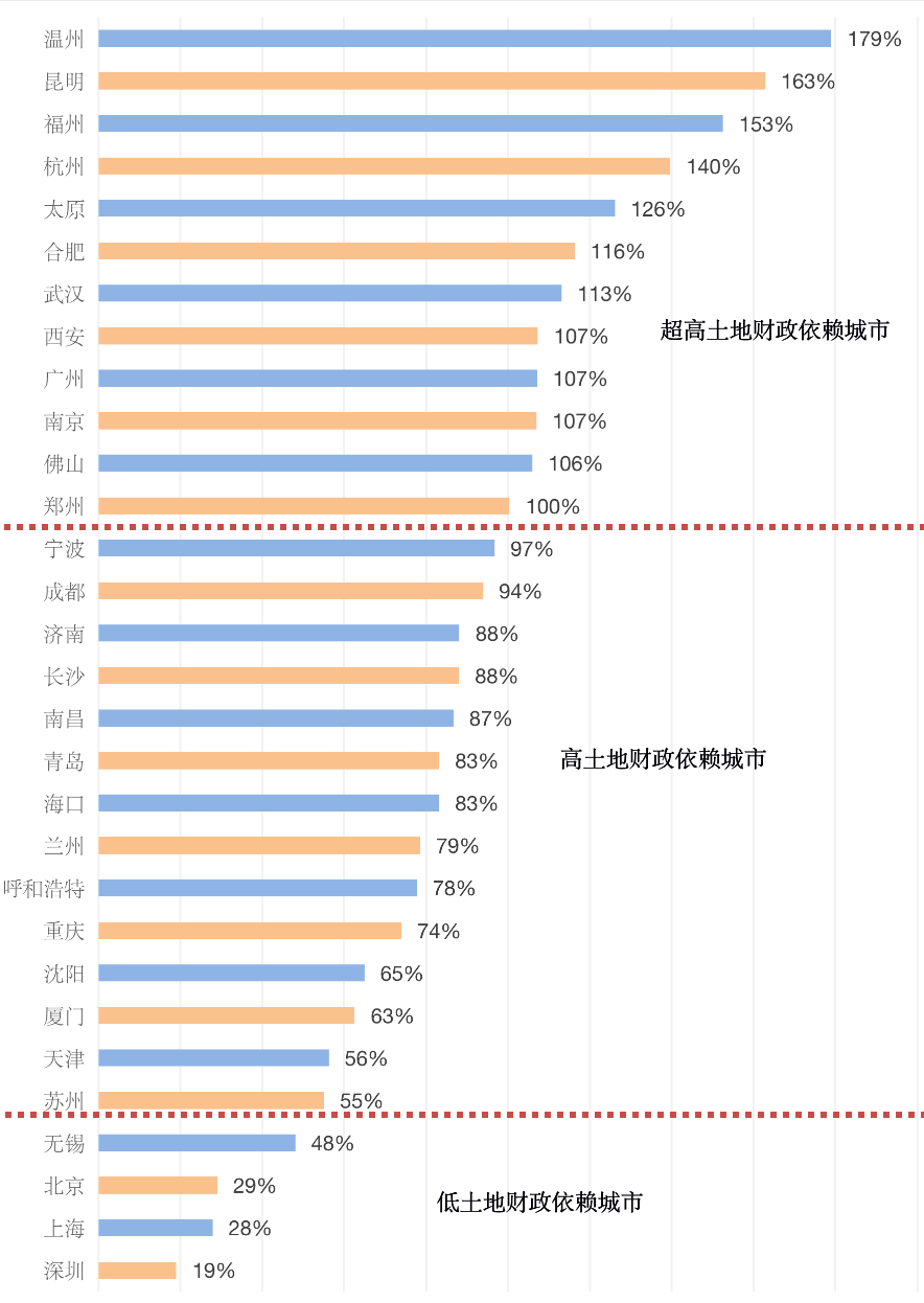 全国卖地收入排行：14城破千亿，最高的城市是……