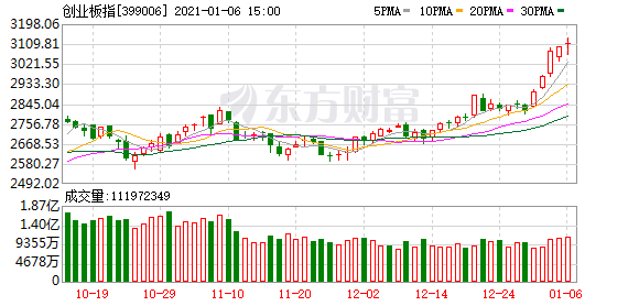 2021年1月6日股票收评