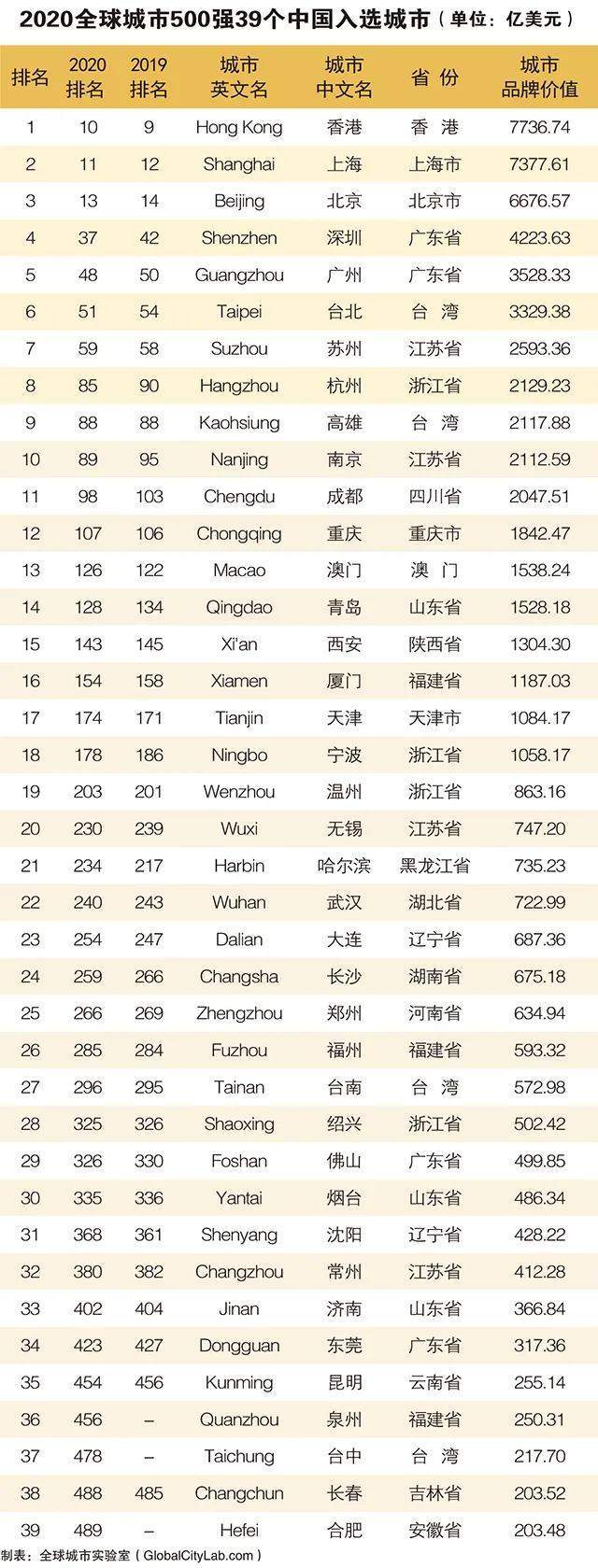 2020年已公布的各市_2020年全球城市500强榜单发布青岛排名第128位