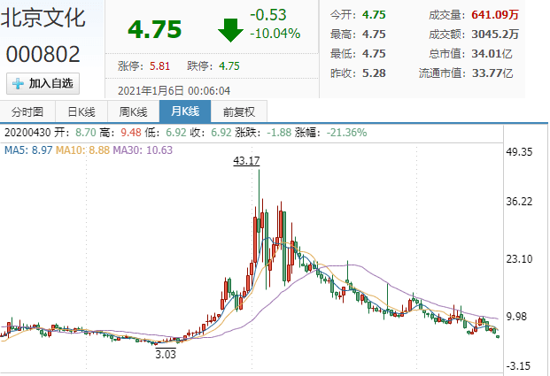 北京文化被立案调查股票连日跌停