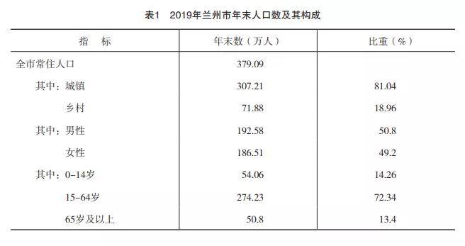 兰州2020年末总人口_兰州香烟价格表图2020