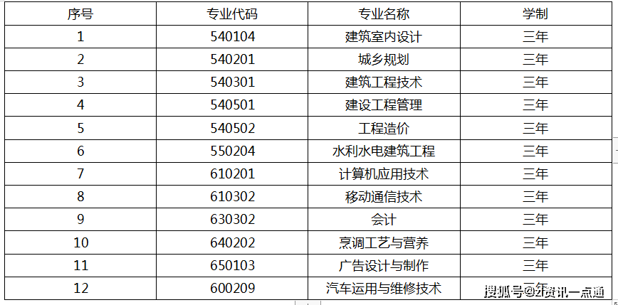 单招大专院校排名_2021河南单招院校图片