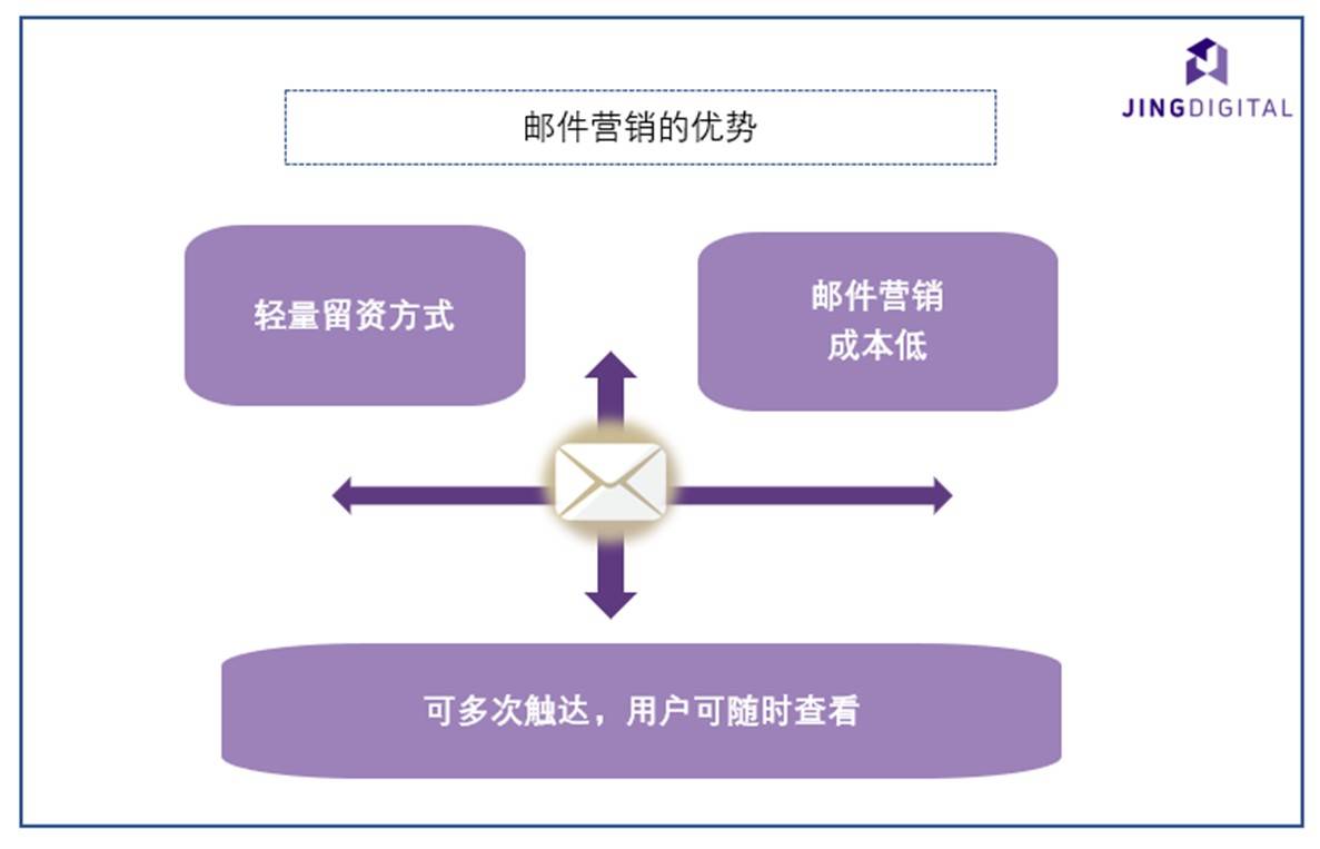 中国没有邮件使用习惯,邮件营销为何依旧存在且必要?怎么做?