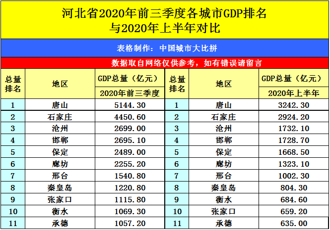 2020三季度禹州gdp_重庆2020年前三季度GDP排名出炉,追上深圳还需多久